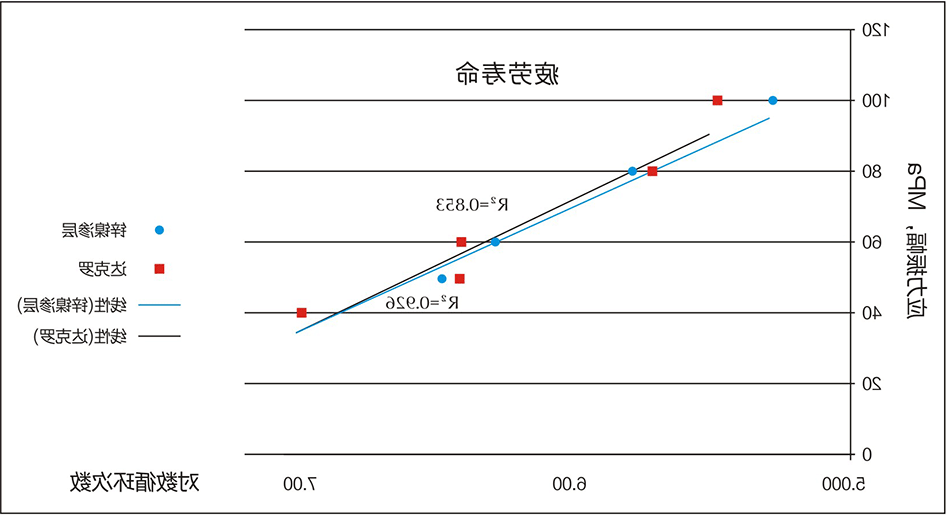 Fatigue life comparison between zinc-nickel permeating layer and dacromet (Wind bolt)